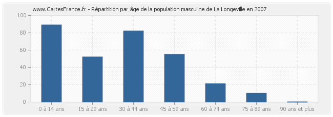 Répartition par âge de la population masculine de La Longeville en 2007